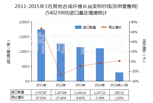 2011-2015年3月其他合成纖維長絲變形紗線(非供零售用)(54023900)進口量及增速統計